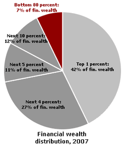 uneven distribution of wealth